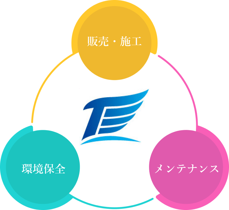 販売・施工/メンテナンス/環境保全